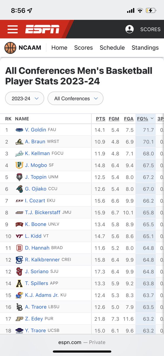 nbraun_'s tweet photo. @braun_aj ranked #2 FG% in the nation #NCAAB #ESPN #TBone @WSU_MBB https://t.co/haEWG0GwIG