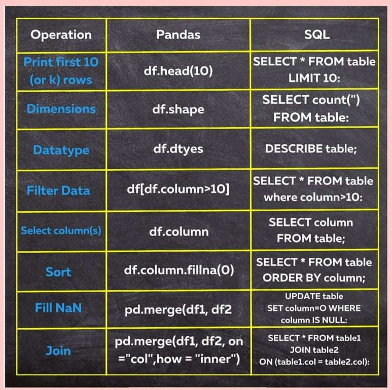 Python_Dv's tweet image. Pandas and SQL Comparison morioh.com/a/e9d1d1edf36f

#pandas #sql #database #nosql #mysql #mongodb #python #programming #developer #morioh #programmer #softwaredeveloper #webdev #webdeveloper #webdevelopment #pythonprogramming #pythonquiz #ai #ml #machinelearning #datascience