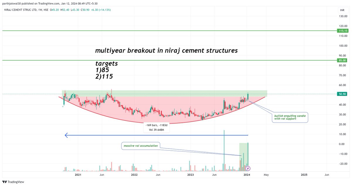 parthjaiswal30's tweet image. #MultiyearBreakout in #niraj
niraj cement structures

targets
1)85
2)115

-multiyear rounding bottom breakout with vol support
-massive vol accu. before the breakout
-breakout of consolidation at dtf

#nifty #StocksToBuy #GIFTNIFTY @sunilgurjar01 @camangalarvind @ArindamPramnk