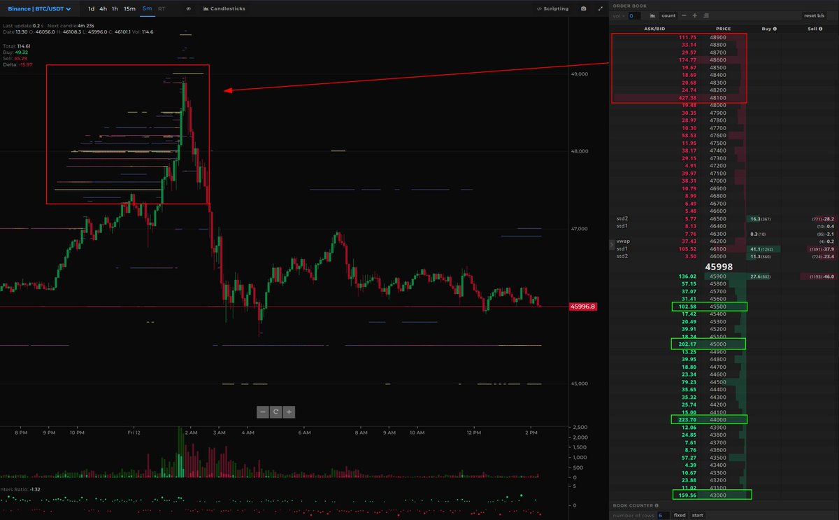 52kskew's tweet photo. $BTC Market thread, in partnership with @_WOO_X 

$BTC Volume Profile + 4H EMAs 
3rd attempt to auction above HTF resistance & failing to sustain above POC (orange line)

Price or more less still within the same range / volume profile

4H EMAs still respected with the uptrend

$45.6K - $45.3K ~ Pivotal area I think for trend, has been defended by spot with numerous attempts to break HTF resistance

Overall absorption around $47K - $48K is pretty obvious now, potentially early stages of distribution

Market structure hasn't been broken yet or trend but bulls will need to make a significant effort to reclaim $47.1K & hold above there to sustain this trend imo

$BTC Binance Spot
Lovely push higher into $48K - $49K spot supply & HTF resistance but failed to sustain higher 

Lots of spot being sold into these rallies around $48K, often leads to absorption -> distribution

There are still 100BTC limit bids quoted every 1K or so

$BTC Coinbase Spot
Coinbase spot was the leading spot exchange pricing this BTC Spot ETF approval & launch of trading in which also marked the high

Persistent limit selling into price on rallies & absorption of buyers into $49K (Spot supply)

Still seeing bounces being sold into with limit selling on failures to sustain above $47.1K 

$BTC Spot CVDs & Delta
I've marked the 3 major highs into significant market supply with rejections & HTF resistance (red boxes)

The white boxes show the sizeable market buying & potential fomo into these highs which have been so far absorbed by spot limit selling & all 3 mean reverted back to origin of the rally (not a great sign)

Currently we're seeing some profit taking during asia session on binance spot & bitfinex spot. 

Sizeable limit selling into price on coinbase around US market close.

Probably wise to de-risk exposure on the next push up if that occurs during US session later