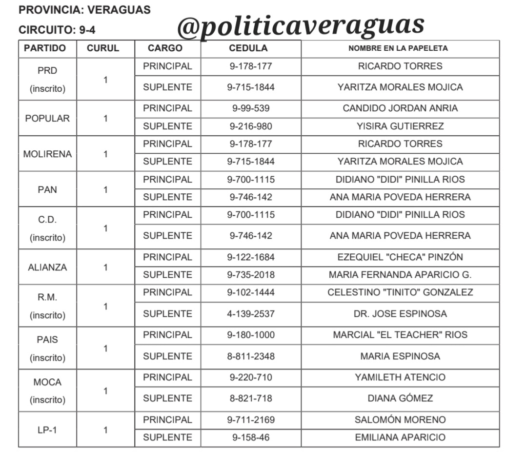 politicaveragua's tweet photo. 📍 Atención Circuito 9-4📍

Postulaciones que se encuentran en firme para diputados hasta el 10 de enero de 2024,  para las elecciones del 5 mayo de 2024.
#Montijo
#Mariato
#RiodeJesus
#Mariato 

#politicaveraguas
#eleccionesveraguas https://t.co/fHzPGSojId