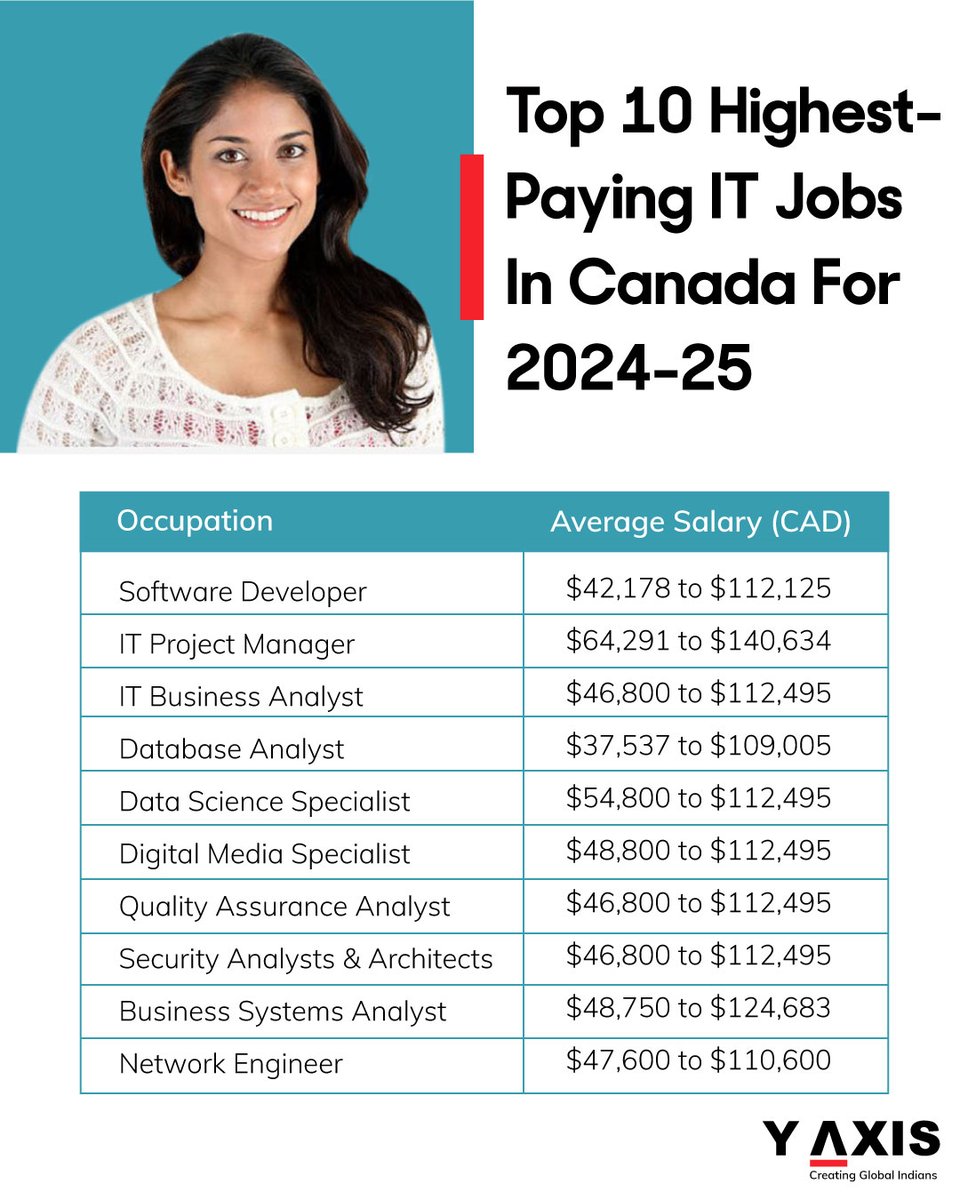 Willing to work in Canada in 2024?

jobs.y-axis.com/jobs-in-Canada/

#CanadaJobOpportunities #WorkInCanada #JobMarketTrends #YAxisJobSearch #DreamJobInCanada