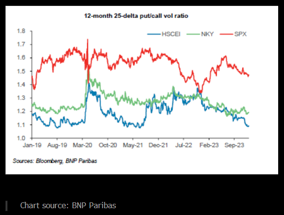 China options data that look increasingly optimistic may actually be a sign that investors lack conviction in the market’s ability to stage a sustainable rally bloomberg.com/news/articles/… via @AkshayChinchal4 @sangmi_cha