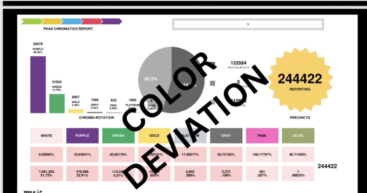 OkieHelen's tweet photo. PKAD Chromatic Report..@JovanHPulitzer checked each Ballot for 1. Color 2. Calibration 3. Quality of Paper.  Maricopa Co. had to Publish how many Colors of Ballots were printed in each category and Numbers didn’t balance as you can see deviation below  RUNBECK, #OutOfBalance https://t.co/B6em6VCZ9l