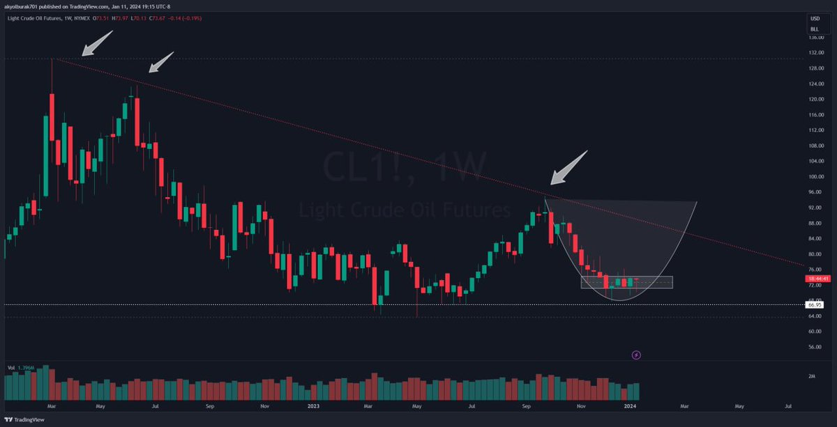 BurakTheScalper's tweet photo. #CL_F In the world of day trading, patience is not just a virtue; it's your secret weapon. Trust the process, stay disciplined, and remember: The market rewards those who persevere. #PatiencePaysOff #DayTraderMindset https://t.co/xq73Irt0HC