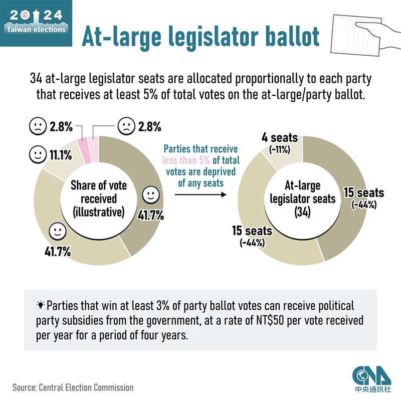 Focus_Taiwan's tweet photo. The Taiwanese people will go to the polls on Jan. 13 to elect a new president and legislators. 

In the Q&amp;A complied by CNA, the basics of the electoral process -- who is running, how the ballots are organized, and how at-large legislative seats are allocated, are explained. https://t.co/UahGnBygvH