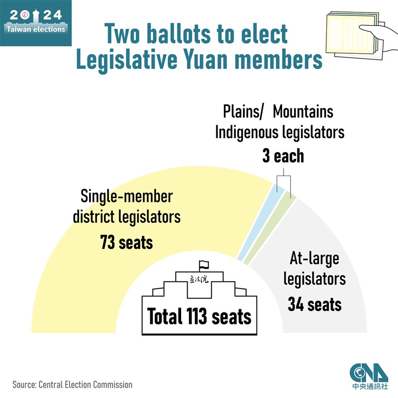 Focus_Taiwan's tweet photo. The Taiwanese people will go to the polls on Jan. 13 to elect a new president and legislators. 

In the Q&amp;A complied by CNA, the basics of the electoral process -- who is running, how the ballots are organized, and how at-large legislative seats are allocated, are explained. https://t.co/UahGnBygvH