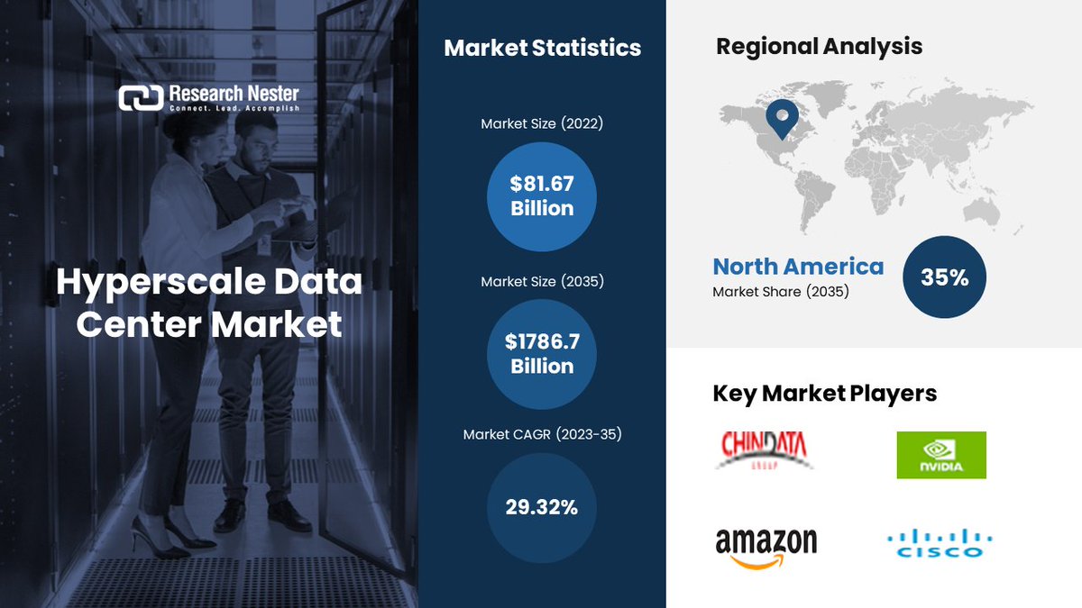 The global hyperscale data center market size is slated to expand at 29.32% CAGR between 2023 and 2035

Find more insights - globenewswire.com/en/news-releas…

#hyperscaledatacenter #it #telecom #marketresearch #researchnester