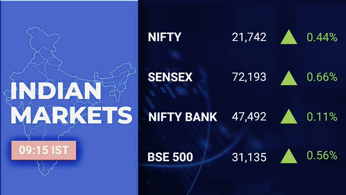 #Sensex, #Nifty open higher. #stockmarkets #StockInNews #stockmarketinvesting #investor #investment #nifty #niftybank #bse500 #nse #NSEUpdates #marketopening