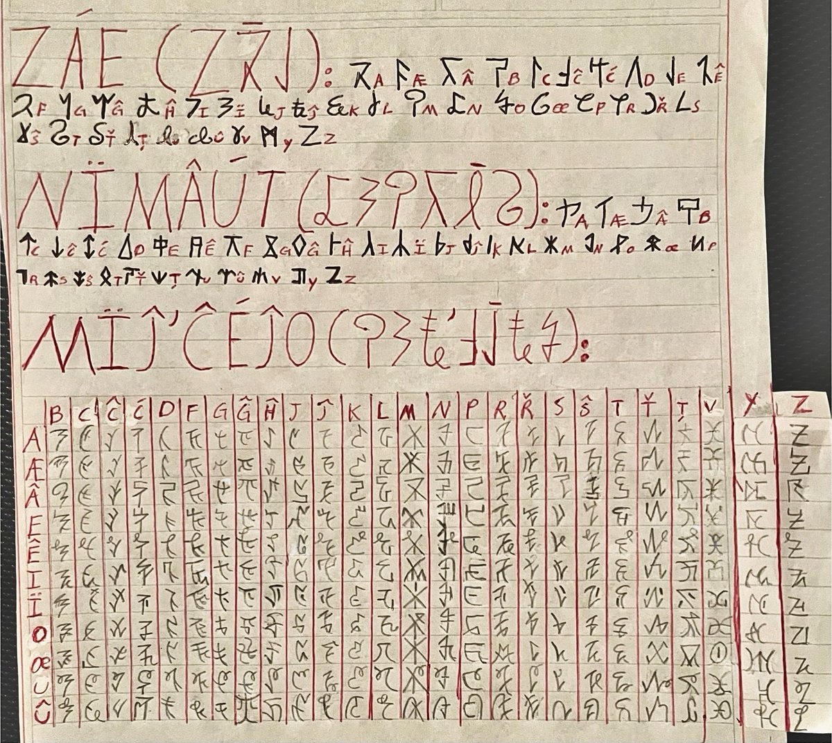Nos apetece compartir los 3 alfabetos de la escritura Zaerrionesa

1-Záe (palabras de origen imperial)
2-Nimaút (palabras de origen extranjero)
3-Millcheyo (silabario utilizado en conjunto de gramática con “Zae”)