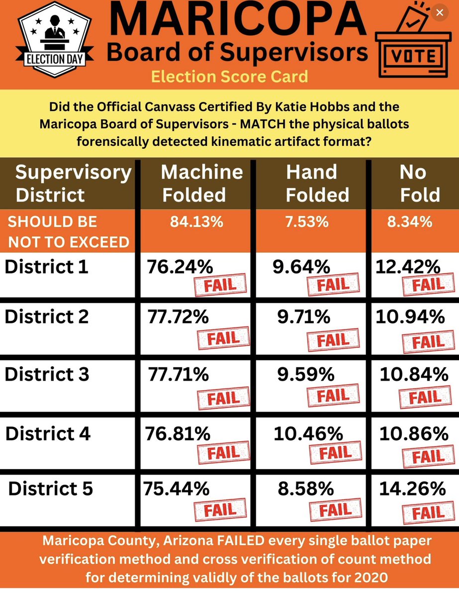 OkieHelen's tweet photo. Out of the 2,089,500 Ballots in Maricopa @JovanHPulitzer found 166,742 were not what the County said they were from % that failed…Machine Fold, Hand Fold &amp; No Fold but yet they Certified the Election.  Compliance &amp; Procedures shows #OutOfBalance Should have never been certified https://t.co/4DF03cruaE