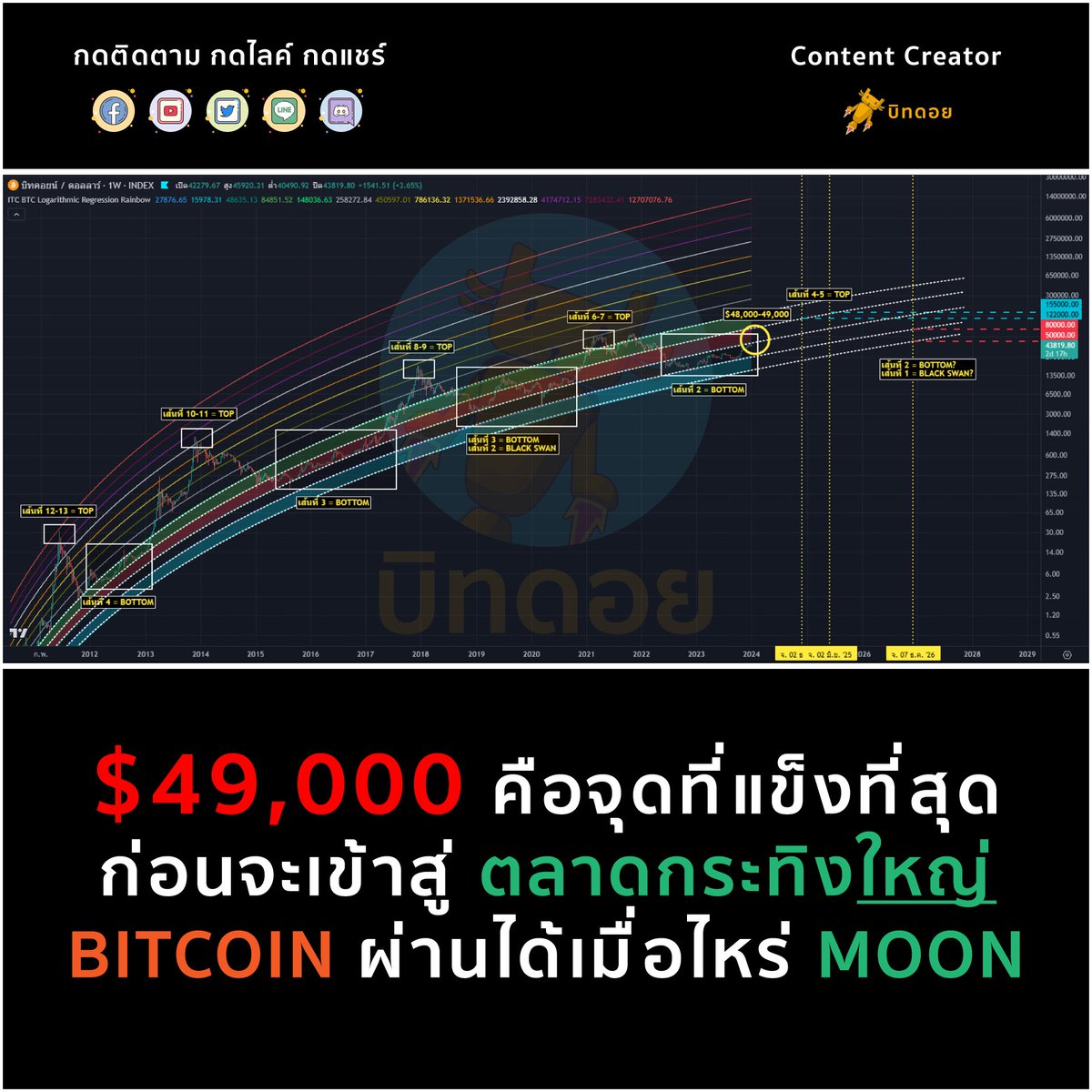 bitdroidth's tweet photo. $49,000 คือจุดที่แข็งที่สุดก่อนจะเข้าสู่ตลาดกระทิงใหญ่
BITCOIN ผ่านได้เมื่อไหร่ MOON

***ใครขี้เกียจอ่านสามารถดูเป็นวีดีโอสรุปได้ใน Comment

📷 วันนี้เรากำลังพูดถึง Indicator ตัวหนึ่งที่บ่งบอกถึงพฤติกรรม Bitcoin ที่เป็น Pattern ซ้ำไปมาในอดีต โดยมันสืบเนื่องต่อมาถึงปัจจุบันและจะเป็นไปเช่นเดิมในอนาคต "BTC Logarithmic Regression Rainbow" คือชื่อของมัน แน่นอนว่าจากรูปถ้าเอาแบบ Version อัพเดทสุด (และอัพเดทตลอด) เราไม่สามารถดูได้ฟรี โดยเรามีความจำเป็นต้องเสียเงินเข้าไปใช้ข้อมูลของนักวิเคราะห์ชื่อดังรายหนึ่งเดือนละเป็นพันบาท (แน่นอนว่าแอดก็เป็นหนึ่งในสมาชิกที่ยอมเสียเงินเพื่อได้ข้อมูลเหล่านี้มา) เพราะฉะนั้นใครสนใจก็เข้ามาตั้งใจอ่านกัน

📷 BTC Logarithmic Regression Rainbow นั้นถูกสร้างมาจากสมการคณิตศาสตร์ y = 10^(a * ln(x) - b) (ช่างมันก็ได้ครับ) ออกมาเป็นเส้นทั้งหมด 13 เส้นลากตั้งแต่จุดกำเนิด Bitcoin มาจนถึงปัจจุบัน (ส่วนอนาคตแอดลากเพิ่มขึ้นมาเองตามความชันของเส้นเพื่อประมาณค่า) โดยมันทำหน้าที่เปรียบเสมือนแนวรับแนวต้านใหญ่ในแต่ละช่วงของตลาดคริปโต พร้อมทั้งบ่งบอกถึงพฤติกรรมอันน่าสนใจที่สามารถนำมาใช้คาดการณ์อนาคตได้พอสมควร (อย่าเชื่อ 100% เพราะไม่มีอะไรถูกต้อง 100% บนโลกใบนี้)

📷 จากการศึกษาพฤติกรรมทั้งหมด แอดพบจุดที่น่าสนใจจาก Indicator ตัวนี้ดังนี้

📷 จุด Top ของแต่ละ Cycle: เราพบว่า Cycle แรกสุดจุด Top เกิดขึ้น ณ เส้นที่ 12-13 ถัดมาลดเหลือเส้นที่ 10-11 ถัดมาลดเหลือเส้นที่ 8-9 และสุดท้าย Cycle ก่อนลดเหลือเส้นที่ 6-7 ซึ่งนั่นทำให้เราเห็นว่าราคา Bitcoin ขึ้นในอัตราที่ลดลงทุก Cycle (Law of Diminishing Returns) โดยการลดลงค่อนข้างคงที่คือลด Cycle ละ 2 ดังนั้นเราจึงพอจะคาดการณ์คร่าวๆได้ว่าจุด Top ของ Cycle ใหม่ (ที่ส่วนมากคาดการณ์กันปลายปีนี้ไม่ก็กลางปีถัดไป) จะอยู่ ณ เส้นที่ 4-5 ซึ่งหากเราใช้ช่วงเวลาที่คนส่วนมากคาดการณ์กันไว้ เราจะได้จุด Top ของ Cycle ใหม่นี้อยู่แถว $120,xxx-300,xxx เลยทีเดียว ที่ช่วงกว้างขนาดนี้เพราะเราตอบไม่ได้ว่ามันจะ Top ตอนไหน และมันจะ Top ที่เส้นที่ 4 หรือ 5 ยกตัวอย่างเช่น ถ้ามัน Top ในปลายปีนี้ที่เส้นที่ 4 ราคา Bitcoin จะอยู่ที่แถวๆ $120,xxx แต่หาก Top ในกลางปีหน้าเส้นที่ 5 ราคา Bitcoin จะอยู่ที่แถว $300,xx นั่นเอง โดยถ้าหากอ้างอิงจาก Cycle หลังๆมานี้ ดูเหมือน Bitcoin จะมีโอกาสขึ้นได้แค่เส้นที่ต่ำกว่าในความน่าจะเป็นที่สูงกว่า ดังนั้นเราจึงขอเพ่งเล็งจากพฤติกรรมดังกล่าวไว้ ณ เส้นที่ 4

📷 จุด Bottom ของแต่ละ Cycle: เราพบว่า Cycle แรกสุดจุด Bottom เกิดขึ้น ณ เส้นที่ 4 ส่วน Cycle ถัดมาเหลือ 3 จากนั้น Cycle ถัดมาอยู่ระหว่าง 2-3 (เพราะมี Black Swan Event อย่าง Covid-19 มาเกี่ยวข้อง จึงทำให้มีช่วงสั้นๆราคาลงไป Error ถึงเส้นที่ 2) และ Cycle ล่าสุดเราพบว่าอยู่ ณ เส้นที่ 2 ซึ่งด้วย Law of Diminishing Returns เราจะพบว่าอัตราการลงไปทำจุดต่ำสุดของ Bitcoin ก็ลดลงด้วยเช่นกัน ทำให้เราพอจะคาดการณ์ได้คร่าวๆว่าใน Cycle ปัจจุบัน มันน่าจะลดลงอีกครึ่งนึงคือไม่เส้นที่ 1 ก็เส้นที่ 2 หรืออาจจะเป็นแบบ Cycle ที่มี Black Swan โดยจุดต่ำสุดเกิดขึ้นก่อน ณ เส้นที่ 2 จากนั้นเมื่อเวลาผ่านไปสักพักเกิด Black Swan เลยลงมา ณ เส้นที่ 1 ในช่วงเวลาสั้นๆนั่นเอง ซึ่งโดยปกติหลังจากจุด Top เราจะใช้เวลาประมาณ 1 - 1.5 ปี ในการลงมาทำจุดต่ำสุดของตลาดหมีเสมอ ในกรณีนี้แอดสมมติให้เป็นปลายปี ค.ศ. 2026 ซึ่ง ณ จุดนั้นเราคาดการณ์ได้ว่าราคา Bottom ของ Bitcoin น่าจะเป็น $80,000 หากลงมาแตะเส้นที่ 2 นั่นเองครับ ยังไงก็ตามหากมี Black Swan เกิดขึ้นในเวลาถัดมา (หลังจากจุด Bottom แรกประมาณ 1 ปี อ้างอิงจากรอบก่อน) ราคา Bitcoin อาจลงลึกถึงเส้นที่ 1 และนั่นหมายถึงจะแตะแนวรับประมาณ $60,000 ในอนาคต ณ ช่วงเวลาที่เราคาดการณ์นั่นเองครับ

📷 จุดตัดสินเข้าตลาดกระทิงใหญ่: เราพบว่าในตลาดหมีของ 2 Cycles แรก จุดตัดสินคือเมื่อราคา Bitcoin ผ่านเส้นที่ 5 เป็นต้นไป (ด้วยการปิดสัปดาห์เหนือแนวต้านดังกล่าว) และในตลาดหมีของ Cycle ที่ 3 เราพบว่ามันลดต่ำลงมาเป็นเส้นที่ 4 ดังนั้นถ้าให้เราคาดการณ์ตอนนี้มีความเป็นไปได้สองเส้นคือไม่เป็นเส้นที่ 4 เหมือนเดิมก็เป็นเส้นที่ 3 แต่เนื่องจากปัจจุบันเส้นที่ 4 นั้นอยู่ที่ราคาแถว $85,000 ซึ่งเหนือ ATH เดิมไปแล้ว แถมพฤติกรรมในอดีตก็บ่งบอกว่าทุกครั้งที่ราคา Bitcoin ทะลุ ATH เดิมได้นั้นก็คือเข้าสู่ตลาดกระทิงใหญ่เสมอ ดังนั้นมันก็มีความเป็นไปได้ที่ Bitcoin อาจต้องไปไกลมากกว่านี้อีกเยอะถึงจะเข้าสู่ตลาดกระทิงใหญ่ได้สำเร็จ แต่ด้วยความที่มี Law of Diminishing Returns ทำให้แอดอยากจะมองแบบ Conservative ว่า Cycle นี้มันอาจเป็น "เส้นที่ 3" ซึ่งในปัจจุบันมันอยู่แนวต้านแถว $49,000 พอดี ซึ่งนั่นแหละมันคือเหตุผลที่ว่าทำไมต่อให้ Bitcoin Spot ETF อนุมัติแล้ว มันยังวิ่งไปเหนือ $50,000 ไม่ได้เลยในทีเดียว เหตุผลง่ายๆก็เพราะมันติดแนวต้านใหญ่นี้ที่เหล่านักลงทุนและนักวิเคราะห์ทั่วโลกต่างรู้กันดี และเพื่อควบคุมไม่ให้ความ FOMO รีบเข้ามามากเกินไป (เพราะยิ่งมาไว ราคา TOP ของ Bitcoin ในอนาคตก็จะยิ่งต่ำลง เพราะมันมาถึงไวขึ้น) ดังนั้นแอดจึงเชื่อว่าราคา Bitcoin จะต้องค่อยๆทยอยไต่ตามแนวต้านนี้ไปตลอดทางไปจนถึงหลัง Bitcoin Halving (คาดว่าปลายปี) ซึ่งเมื่อถึงเวลานั้น แนวต้านเส้นที่ 3 จะอยู่ที่ราวๆใกล้ ATH เดิม โดยส่วนตัวแอดว่าจุดนี้ดูมีความสมเหตุสมผลมากกว่า ดังนั้นจึงมีมุมมองว่าจุดที่จะตัดสินตลาดกระทิงน่าจะเป็นเส้นที่ 3 ไม่ใช่เส้นที่ 4

📷 และนี่คือข้อมูลทั้งหมดของ BTC Logarithmic Regression Rainbow ที่มาจากมุมมองของแอดโดยอ้างอิงจากพฤติกรรมในอดีตของ Bitcoin เองทั้งหมด ซึ่งก็หวังว่าเพื่อนๆจะอ่านแล้วเข้าใจพร้อมได้รับความรู้ รวมถึงมุมมองจากทางเราไม่มากก็น้อย โดยก่อนจากไปขอสรุปให้ย้ำชัดๆเลยว่าจากนี้ไปถ้าหากยังใช้ Indicator ตัวนี้ Bitcoin จะไม่มีทางขึ้นไปเกินเส้นที่ 5 ได้อีกแล้ว รวมถึงใน Cycle หน้า มันอาจจะเหลือเพียงแค่เส้นที่ 2 หรือ 3 เท่านั้นที่จะเป็นจุด Top ครับ ดังนั้นยิ่งช้าก็ยิ่งเจอกับ Law of Diminishing Returns ที่รุนแรงมากขึ้นเรื่อยๆ จนอนาคตราคา Bitcoin อาจจะค่อนข้างนิ่งและแทบจะไม่เติบโตในระดับ Log Scale อีกต่อไปแล้วนั่นเอง

"Not Financial Advice"

#BTC  #Bitcoin  #บิทคอยน์ #technical #bitdroid #บิทดอย
