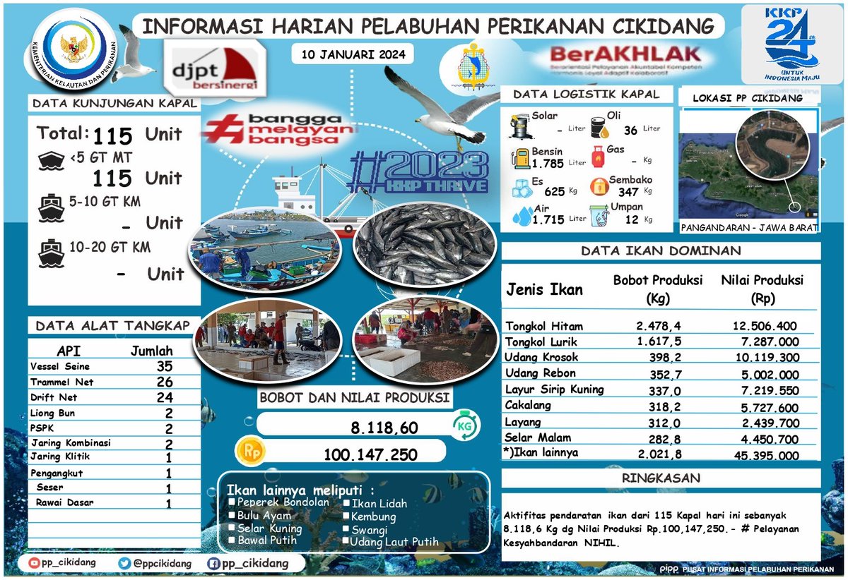 PPCikidang's tweet photo. #SahabatBahari Yuk simak
Info Grafis @PPCikidang Pangandaran, Rabu, 10/01/2024. Didominasi Ikan Tongkol Hitam, Nilai Volume 8.118,6Kg, Nilai Harga Produksi 100,147,250,- #DitPSDI #djpt_informasiPP #ITJEN_KKP #KKPAccelerate #ZainiKP #saktitrenggono #KKPThrive #DJPTBersinergi https://t.co/webT0Bdln0