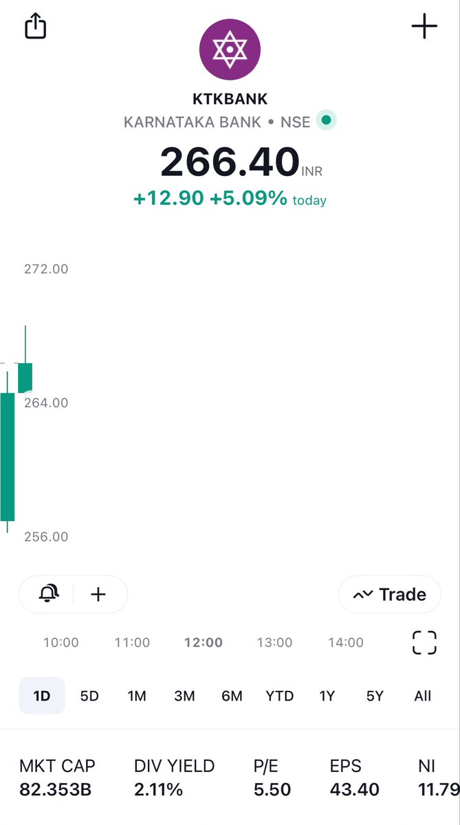 🚀 Karnataka Bank Magic! 🏦✨

Karnataka Bank showing its prowess, up almost 10% from 242 to 267 within two trading sessions. Celebrate the gains with Eagle Investments! 🎉💼 

#KarnatakaBank #StocksInFocus #TradeUpdate #StockMarket #BankNifty #BankNiftyOptions 🚀💰