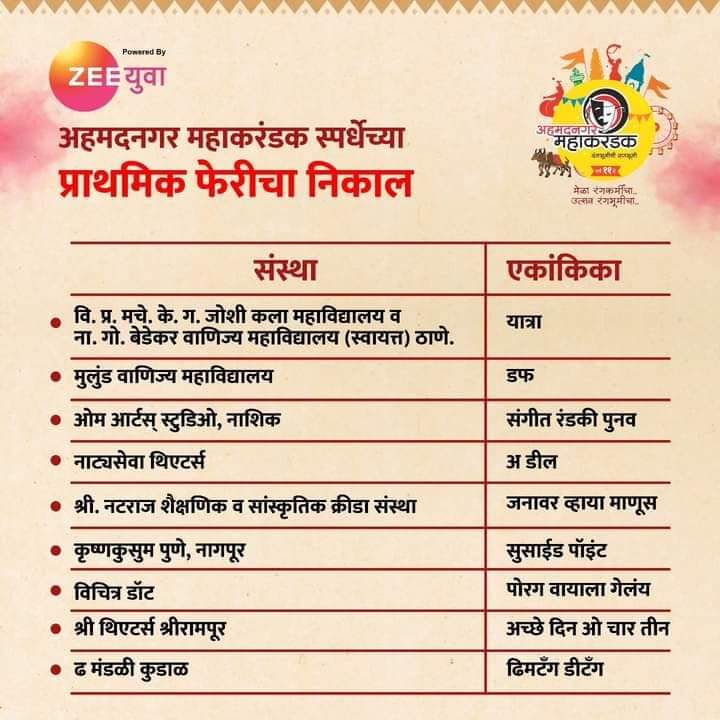 Dramafocus1's tweet photo. अहमदनगर महाकरंडक २०२४ स्पर्धेची प्राथमिक फेरी पुणे, मुंबई, नाशिक, छत्रपती संभाजीनगर, नागपूर, अमरावती, कोल्हापूर आणि अहमदनगर येथे पार पडली. त्या प्राथमिक फेरीचे निकाल जाहीर करत आहोत. निवड झालेल्या सर्व  संघांचे मनःपूर्वक अभिनंदन.

@ilovenagar
@myrangabhoomi https://t.co/3Plxt9iO85