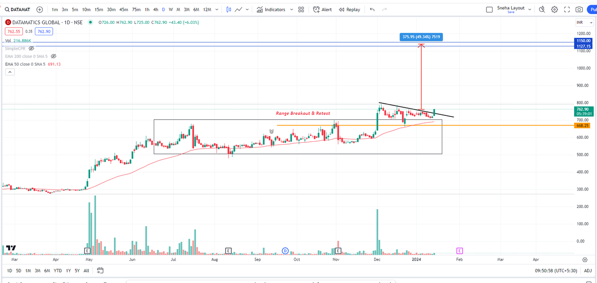 SnehaSSR's tweet image. #DATAMATICS

- Trendline Breakout 
- Potential to hit new highs

#BreakoutStock #BREAKOUTSTOCKS #StocksToBuy #StockMarketNews
@Jagadeesh0203
@Rishikesh_ADX
@kuttrapali26
