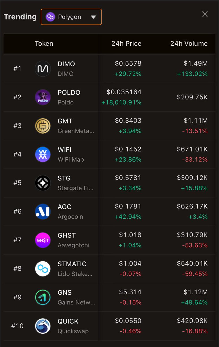 kkashi_yt's tweet photo. Current Top 10 Trending tokens on #Polygon Chain.
1 - $Dimo
2 - $Poldo
3 - $GMT
4 - $WIFI
5 - $STG
6 - $AGC
7 - $GHST
8 - #STMatic
9 - $GNS
10 - $Quick
Never miss the next gem and stay up to date with the current crypto trends. Follow @kkashi_yt
Always DYOR. https://t.co/sYkwgw6EjY