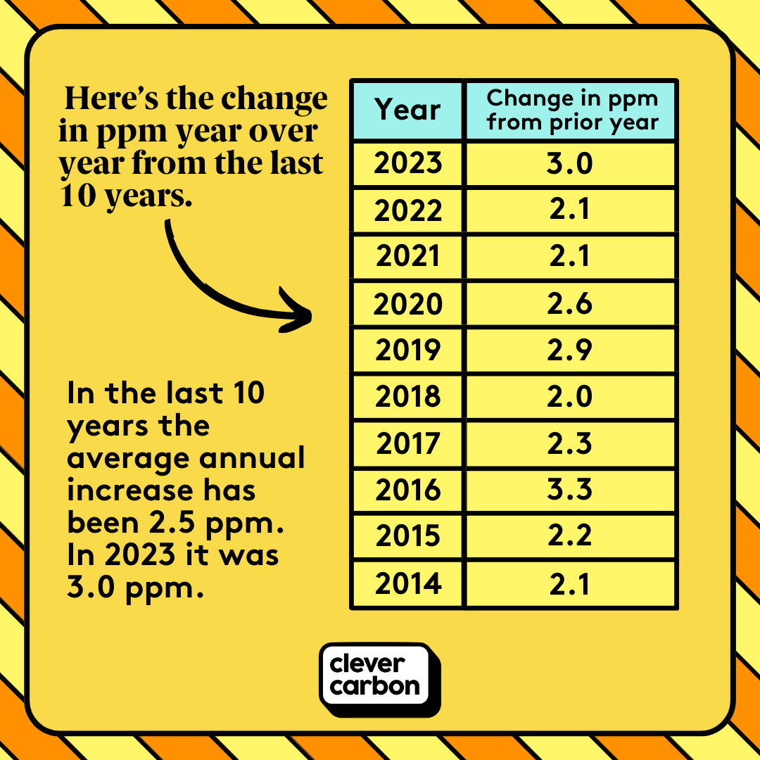 The average carbon dioxide (#CO2) concentration in the atmosphere was 421.2 #ppm (parts per million) in 2023, up by 3 ppm from 2022. What do you think the average concentration will be in 2024? #carbon #carbonfootprint #ppm #co2concentration #themoreyouknow #climatedata #climate