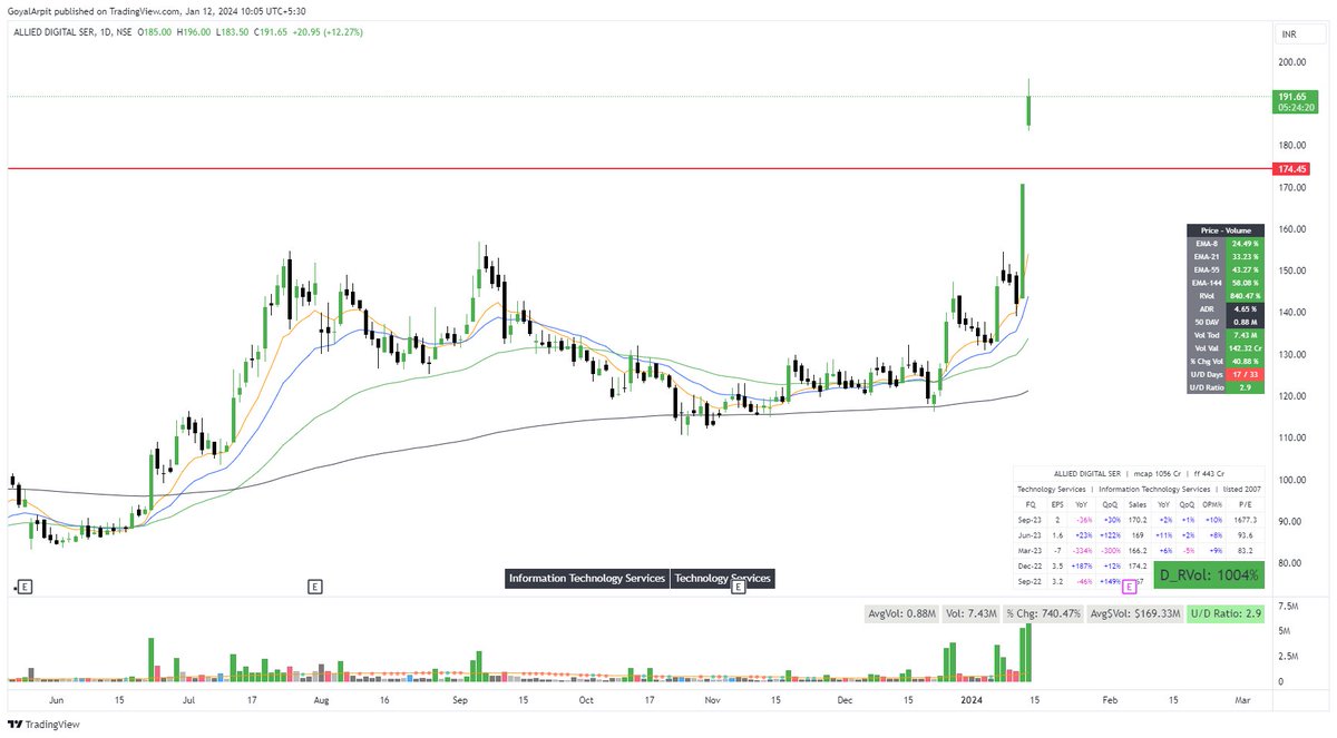 Arpit1223's tweet image. #ADSL 

195+++ now!
Another 14% up!

Booking full here!
#Onegoodtrade