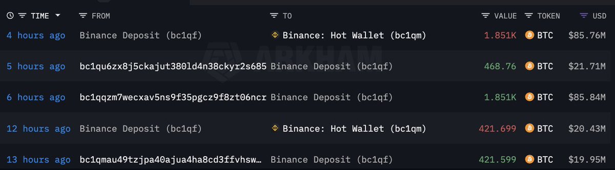 VS_Audit's tweet photo. A whale deposited a total of 2,742 $BTC ($127.5M) into #Binance to capitalize on the opening of trading for the #Bitcoin spot ETF and secure profits.

Between October 7, 2022, and December 29, 2023, the whale withdrew 2,742 $BTC ($53M) from #Binance at an average price of $19,337.

The resulting profit amounted to over $74M!