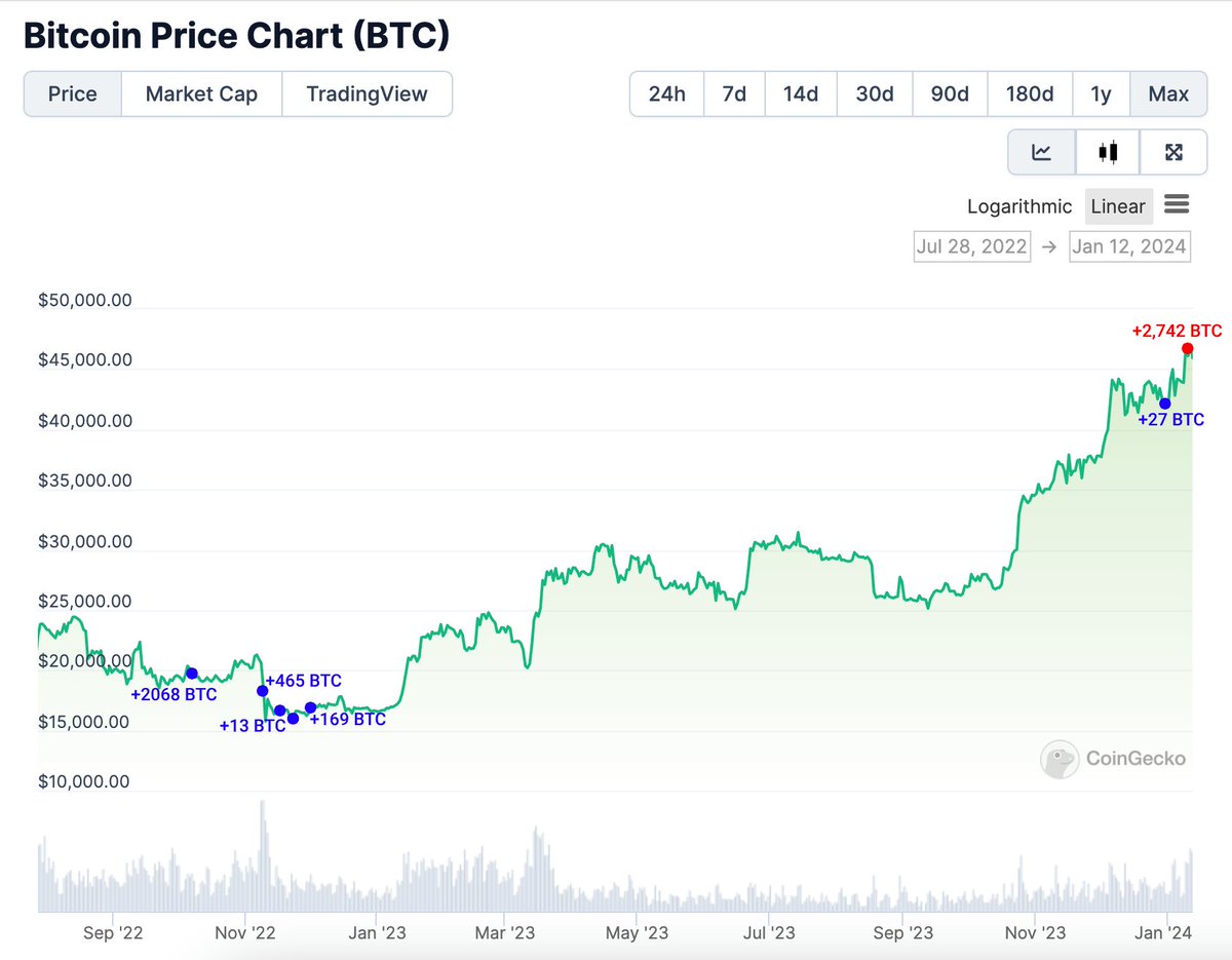 VS_Audit's tweet photo. A whale deposited a total of 2,742 $BTC ($127.5M) into #Binance to capitalize on the opening of trading for the #Bitcoin spot ETF and secure profits.

Between October 7, 2022, and December 29, 2023, the whale withdrew 2,742 $BTC ($53M) from #Binance at an average price of $19,337.

The resulting profit amounted to over $74M!