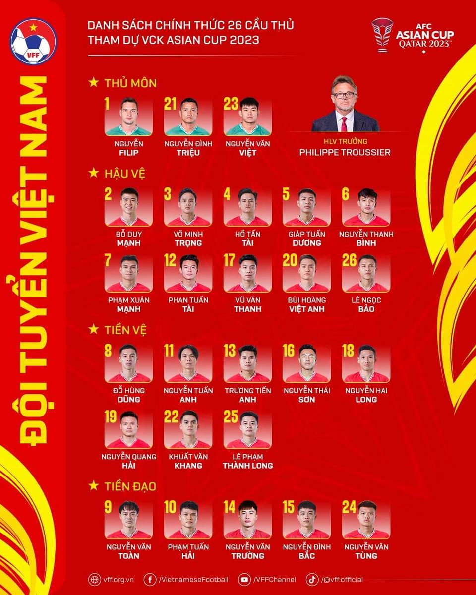 This morning, coach Philippe Troussier finally announced Vietnam's final squad for the 2023 AFC Asian Cup. 

Following 9 forfeits due to injury, Vietnam will come to the tournament with a very young squad, with 10 under-23 players.