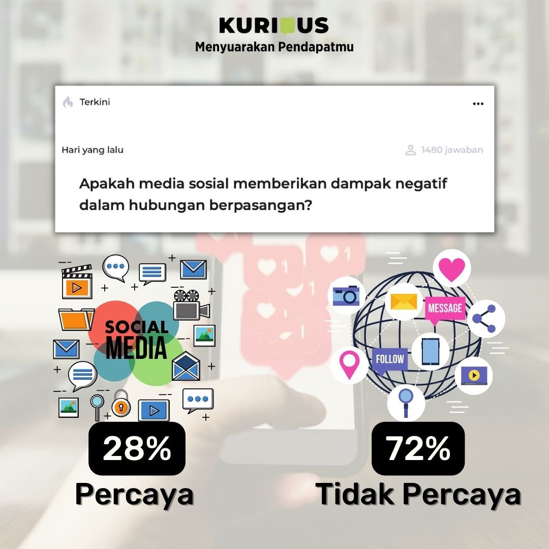 Kurious_id's tweet photo. Sosial media itu membantu atau justru berdampak buruk nih ke hubungan kamu?

#Kurious #PlatformSurvei #KomunitasOnline https://t.co/DiRyHfzJeW