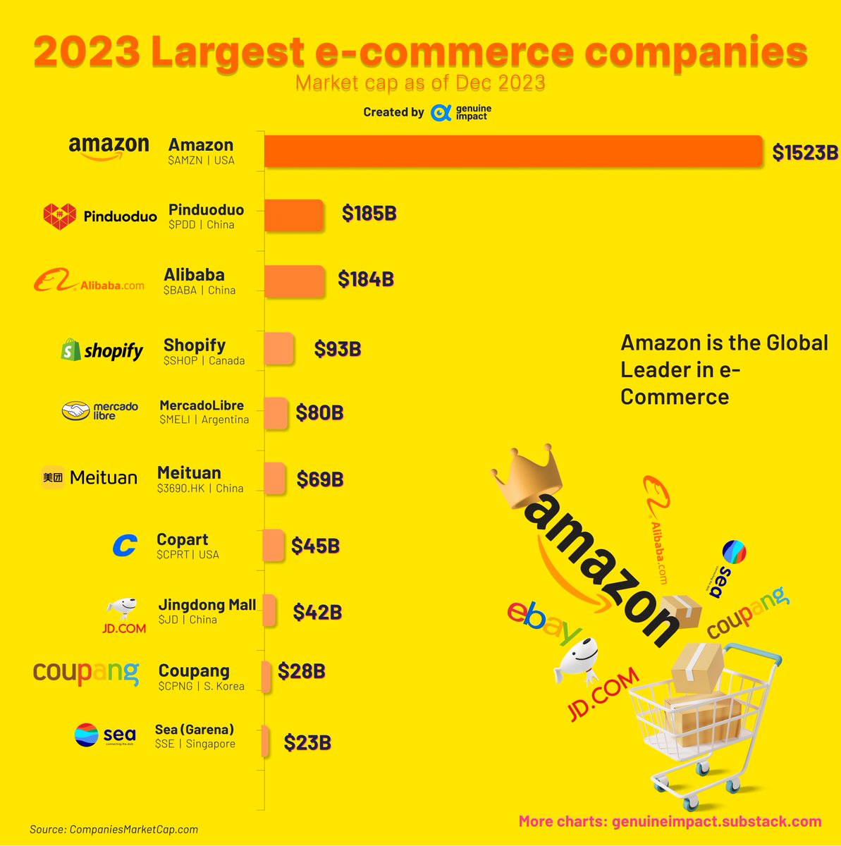 🏆The e-commerce market is a winner-takes-almost-all industry in each country, with Amazon being the leader in terms of e-commerce revenue. Surprisingly, 🔴Pinduoduo emerges as a rising star, surpassing Alibaba to secure the second position in market cap😮 #ecommerce #amazon