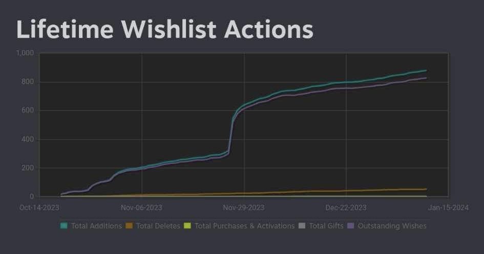 Finally it’s #followfriday!

🫵🏼 Share your #indiegame
🩶 Like it
💀 Repost to show support 

The steam page for The Unknown has been up for almost 3 months. I know I should have had it sooner, but I am content with how it’s going! Learning as I go. 👍🏼 
store.steampowered.com/app/2658180/Th…