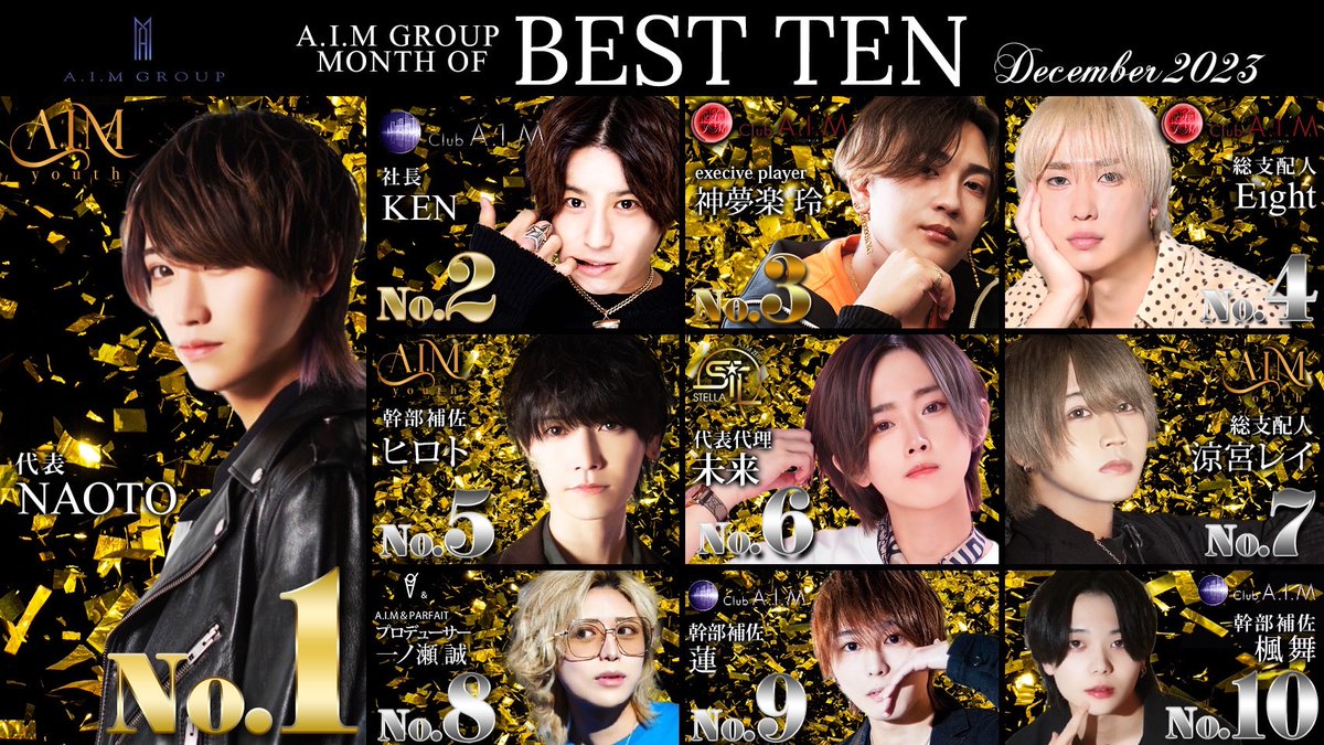 AIMZERO1st's tweet photo. AIMGROUPNo. 発表です⭐

12月も皆様沢山のご来店ご指名誠にありがとうございました🙇‍♀

12月 No.1に輝いたのは

『AIMYOUTH

NAOTO代表でした』

1月度もご来店ご指名お待ち致しています🙇‍♀

#ホスト #カリスマ #イケメン #シャンパン #キャバクラ #キャバ #風俗 #金沢 #ホス狂 #ホス狂い #片町 https://t.co/JmJj3KA5JM