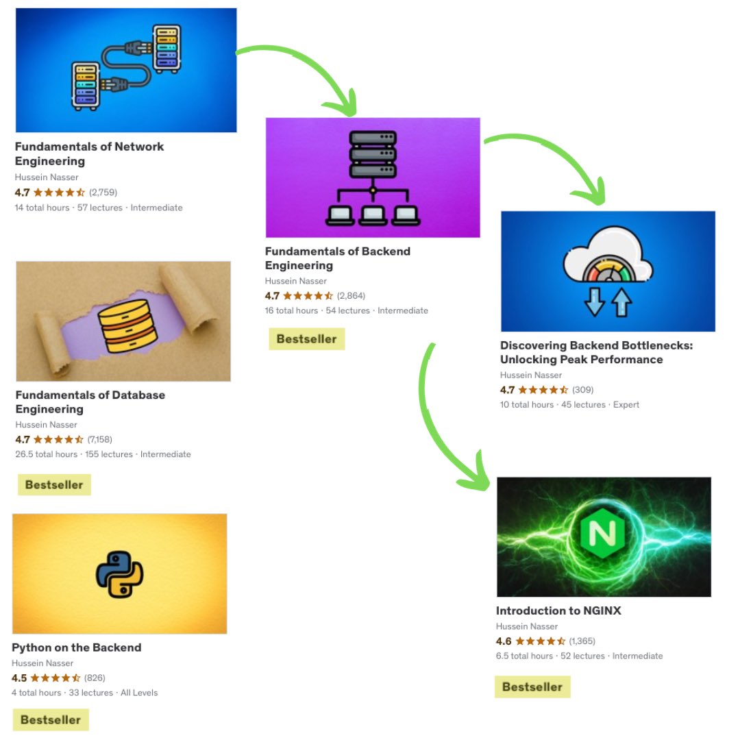 hnasr's tweet photo. List of all my courses (links redirects to udemy with latest coupon applied).

Order in the picture is optional.

(Pinned post)

https://t.co/Yk6zYV2PH3

https://t.co/yn4duQLKFc

https://t.co/e264BtyMXI

https://t.co/I3QdumFt91

https://t.co/YkKUbdmst4

https://t.co/SJI732NdL0 https://t.co/aiePpAkA7J