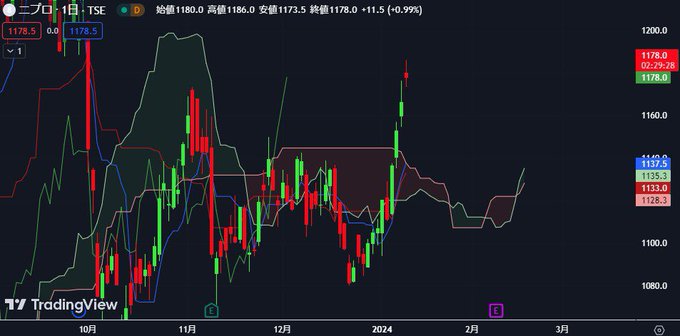 『この銘柄上がるぞ』わし言ったよな
昨日に続いてまた上がっとるぞ🔥
画像比べて見てみ
#日本株