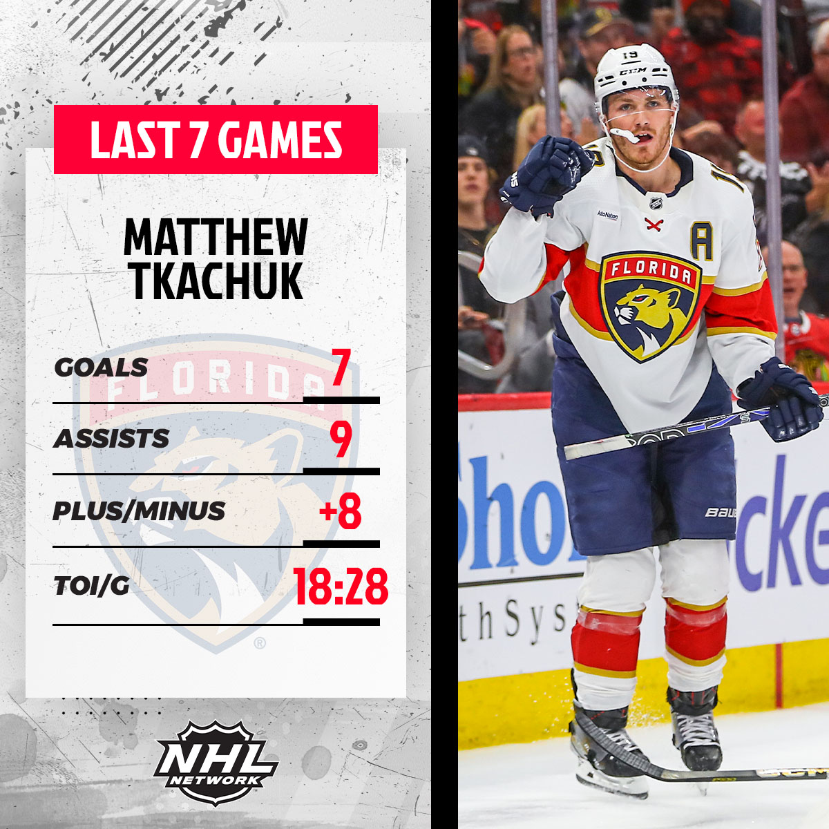NHLMedia's tweet photo. Matthew Tkachuk is red hot! 🔥

@FlaPanthers | #TimeToHunt https://t.co/gQfW2QofHN