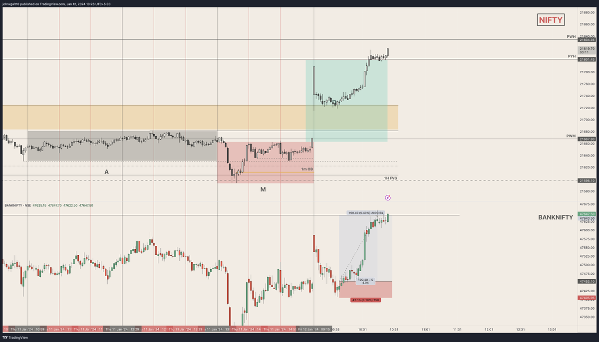 roman6301's tweet photo. There exists a divergence in gaps as well. 
Care to notice? 

#Nifty #nifty50 #banknifty #NiftyBank #bnf #indexmarket https://t.co/j2zZDdLIuI