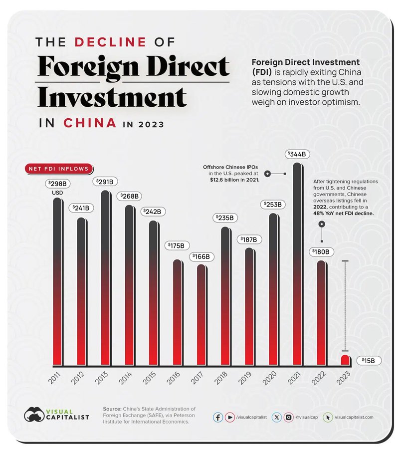 Foreign direct investment in China has collapsed.