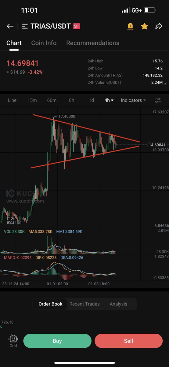 If $Trias can hold around $14 I think we will fly to the upside. Once it breaks out, there really isn’t any resistance until around $21ish. The longer the consolidation the bigger the pump. Shouldn’t be long. Not financial advice. Like and retweet!