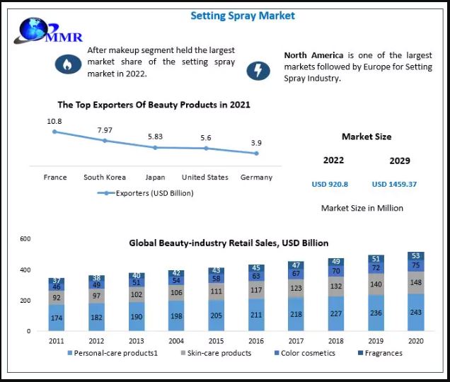 CMaximizeapurva's tweet image. Setting sprays are a common tool used by beauty professionals and enthusiasts to extend the appearance and longevity of their makeup.

Know more: tinyurl.com/wud6567t

#LockInYourLook
#SprayAndSlay
#SetAndForget
#MistMagic
#FlawlessFinish
#StaySetSpray