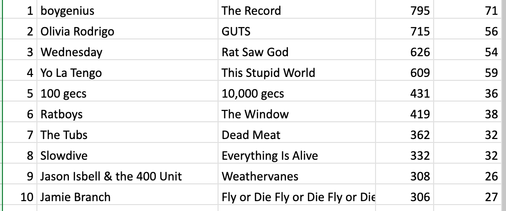 Glenn_Boothe's tweet photo. Top Ten in my year-end poll on FB. The column on the far right is how many votes and one beside that is how many points the album earned.)

(findable here: https://t.co/Kbp4y1haQ9) https://t.co/InHwbu5oHH