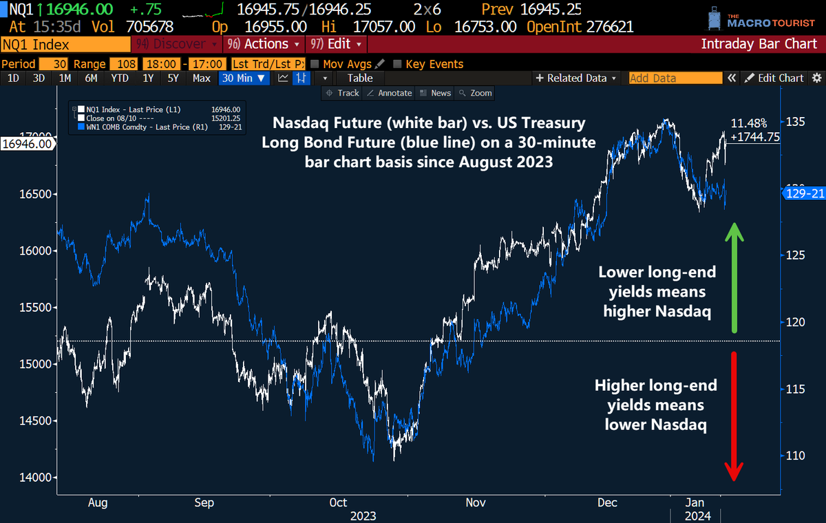 RonStoeferle's tweet photo. Are your trading #Nasdaq Futures or #LongBonds? Does it matter? ht @kevinmuir https://t.co/eRm0VrGfGA