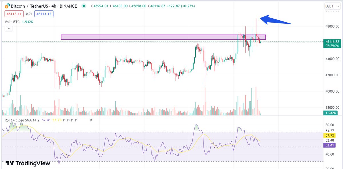 #Bitcoin faces resistance at $48,000, dropping but holding above $45,000 support. Meanwhile, Altcoins show strong gains. Stability above $45,000 could sustain the trend. $BTC #BTCUSDT