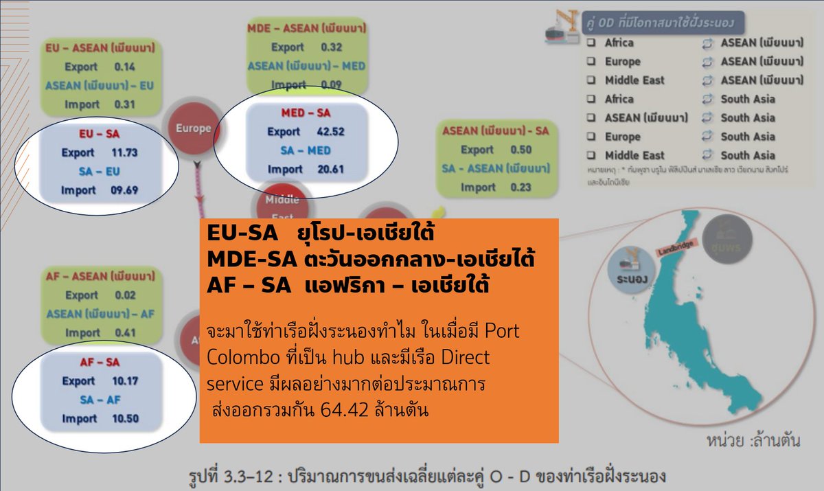 SirikanyaTansa1's tweet photo. [7 คำ��ามที่ยังรอสนข.มาตอบ แม้จะไม่ได้เป็นกมธ.แลนด์บริดจ์]

โครงการแลนด์บริดจ์ฝากความหวังไว้ที่การถ่ายลำ 80% ขนส่งสินค้าจากไทยเพียง 20% เราจึงต้องโฟกัสเรื่องคาดการณ์สินค้าที่จะมาถ่ายลำเป็นหลัก

คำถามแรก: เส้นทางเดินเรือที่จะมาใช้ท่าเรือฝั่งระนอง มีการรวมเอาเส้นทางที่มีจุดหมายที่จะมาเอเชียใต้ (SA) ทั้งที่มาจากยุโรป แอฟริกา ตะวันออกกลาง จะมาใช้ท่าเรือฝั่งระนองทำไม ใน���มื่อมี Port Colombo ที่เป็น hub และมีเรือ Direct service อยู่แล้ว หากไม่มีการเดินเรือจริงจะมีผลอย่างมากต่อประมาณการ เพราะยอดส่งออกนำเข้ารวมกัน 105.22 ล้านตัน

ถ