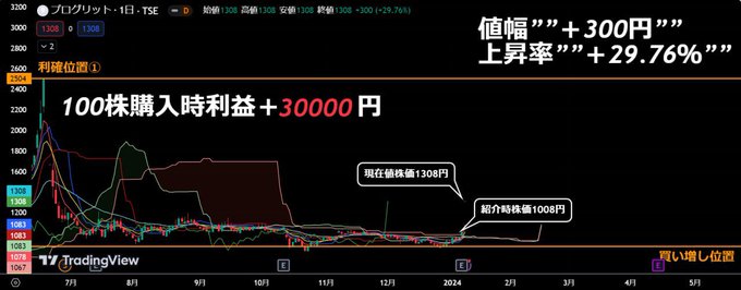新年早々爆益できます
株式投資銘
《プログリット(9560)》
紹介時1008円
↓
現在値1308円
値幅＋300円　上昇率＋29.78%
他にも銘柄紹介して欲しい人は
イイネリプお忘れなく
jppage027.hotouword.cyou