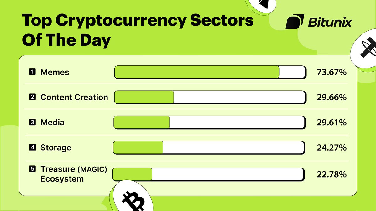 BitunixOfficial's tweet photo. #Bitunix Presents the "Top Cryptocurrency Sectors of the Day"
β
Here are the top sectors in the #crypto category which are making waves, with #Memes leading the pack!!
β
On which sector do you have your eye on π
Let us know in the replies β¬
#cryptocurrency #BitunixReport #CryptocurrencySector #Memes #Media #ContentCreation