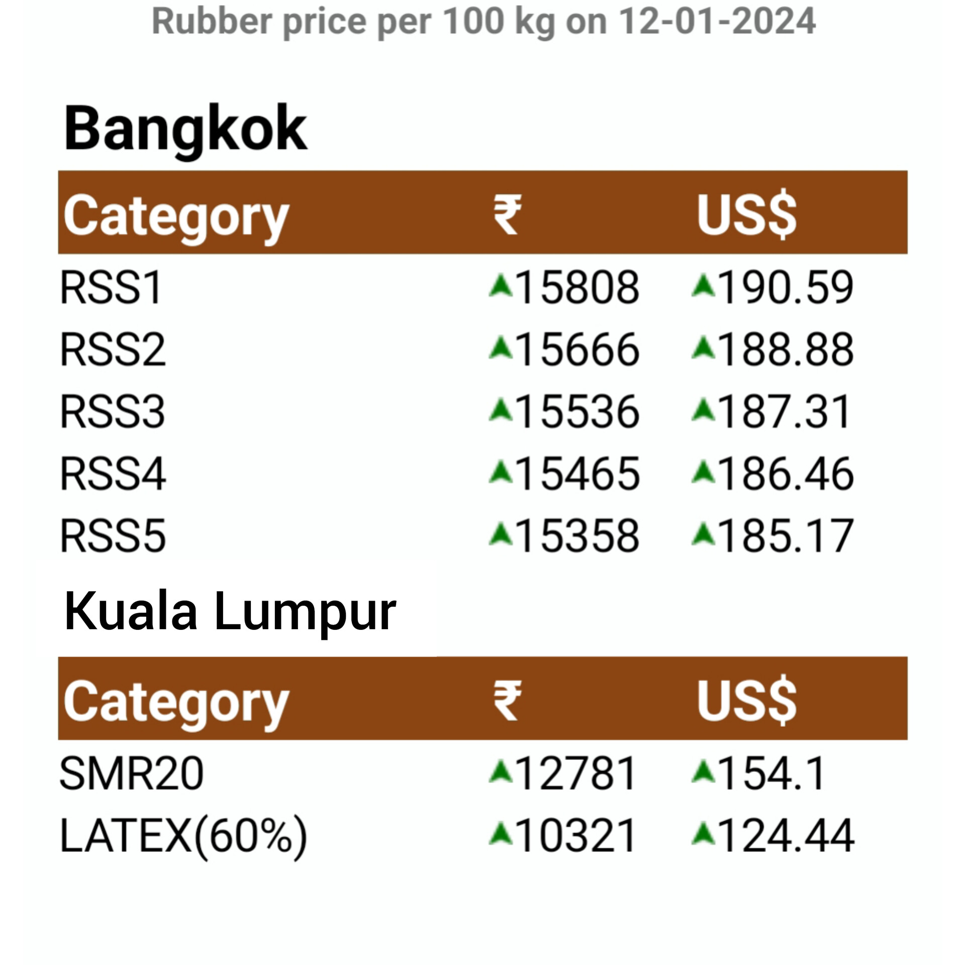 Rubber price per kg online