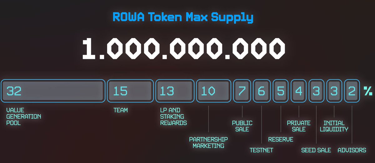 syedta1hashahid's tweet photo. Let's break down how to farm @RowaGames Airdrop goodies! 🌐💎 Follow along for simple steps and tips on making the most of the ROWA Airdrop. #ROWA #Airdrop101 https://t.co/gvaOsgHx1R
