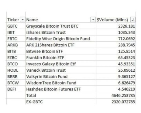 The_Kryptoguy's tweet photo. Total #Bitcoin ETF trading volume on Day 1 = $4.6 Billion. 
The biggest opening day for an ETF! 

#crypto #BitcoinETF https://t.co/0wrECQqI2j