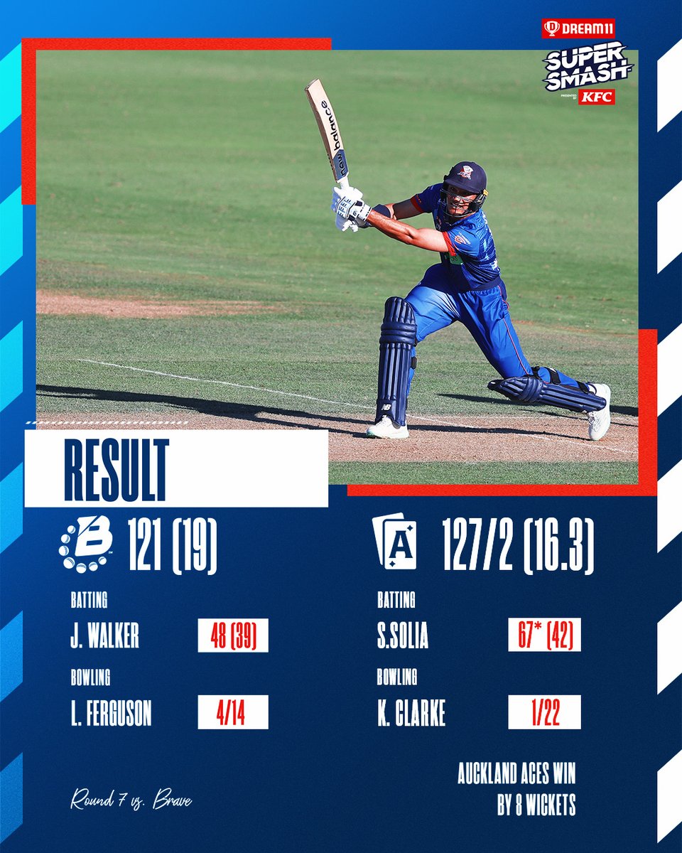 aucklandcricket's tweet photo. Clinical from the boys tonight! A third win on the trot.

Solia (67*) and Robbie O'Donnell (35*) seal the deal with a 96-run partnership.

@SuperSmashNZ

#WeAreAuckland #CricketNation https://t.co/L7KEvU4RPU