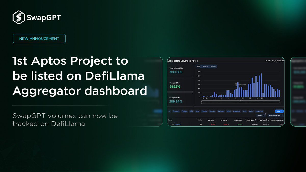 New Announcement Alert 📢

SwapGPT is now proudly featured on <a href="/DefiLlama/">DefiLlama.com</a>, becoming the FIRST Aptos Aggregator on their Aggregator volume dashboard! 💪🥳🥇 

Explore insights and track volumes of SwapGPT on <a href="/DefiLlama/">DefiLlama.com</a>, and make smarter swaps and trades with @SwapGPT on