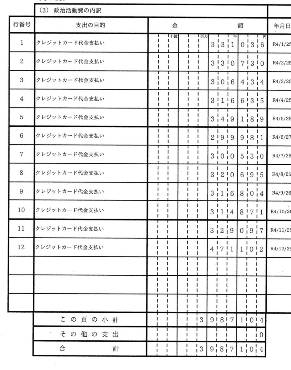 ashitawawatashi's tweet photo. 政治資金の収支報告書の支出欄が
「クレジットカード代金」で罷り通る会計のやり方ある？

監査を素通りするんでしょ？
楽な経理やなぁ😑
#ちなみに二階 https://t.co/BB2w9alMOM