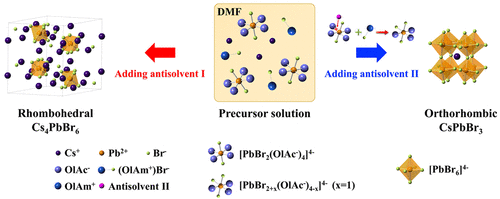 bhkenlo's tweet photo. The Role of Antisolvents with Different Functional Groups in the Formation of Cs4PbBr6 and CsPbBr3 Particles | Inorganic Chemistry https://t.co/pjCneGq8DZ Zhang, Diao, and Yang @InorgChem #lead #bromides #Cs4PbBr6 #CsPbBr3 #antisolvents https://t.co/bm3fqUCunE